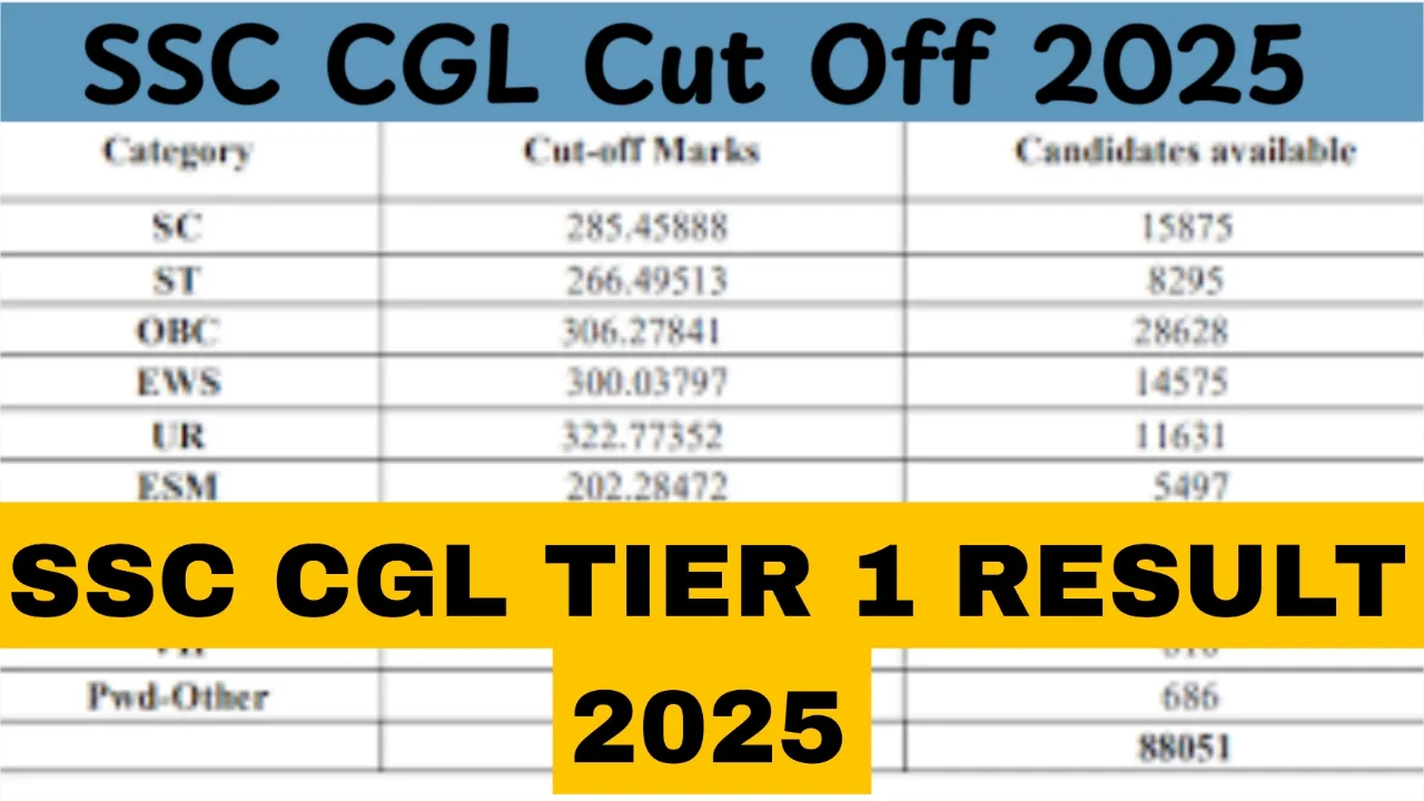 SSC CGL Tier 1 Result 2025